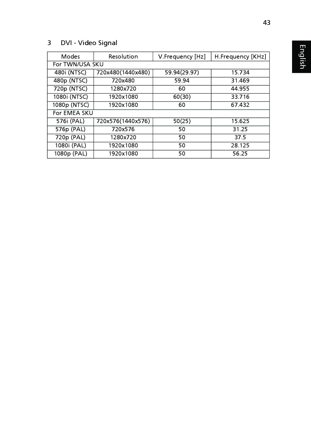 Acer P7280 Modes Resolution Frequency Hz Frequency KHz For TWN/USA, 15.734, 31.469, 44.955, 33.716, 67.432, For Emea SKU 