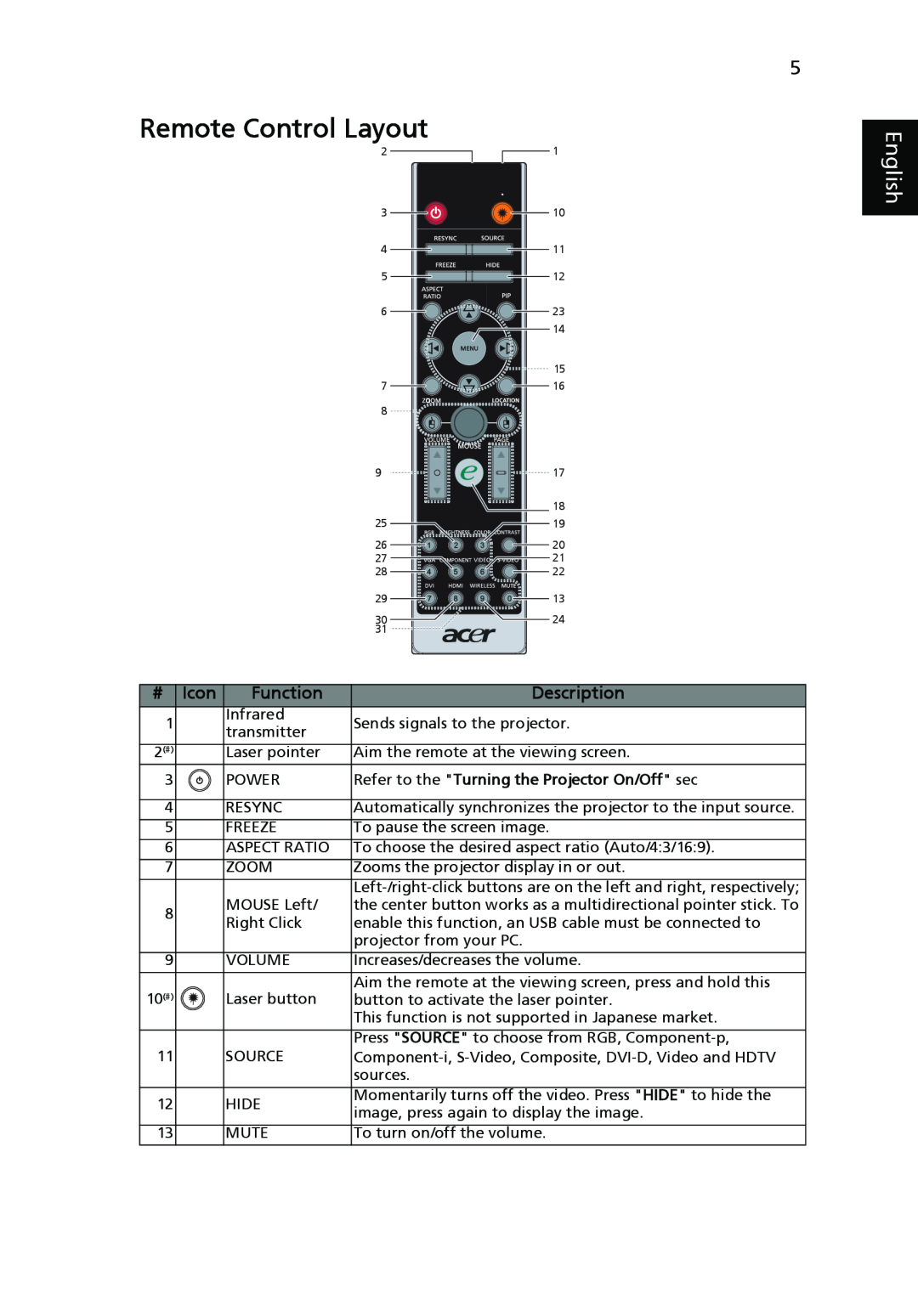 Acer P7280i Series, P7270i manual Remote Control Layout, English, Icon, Function, Description 