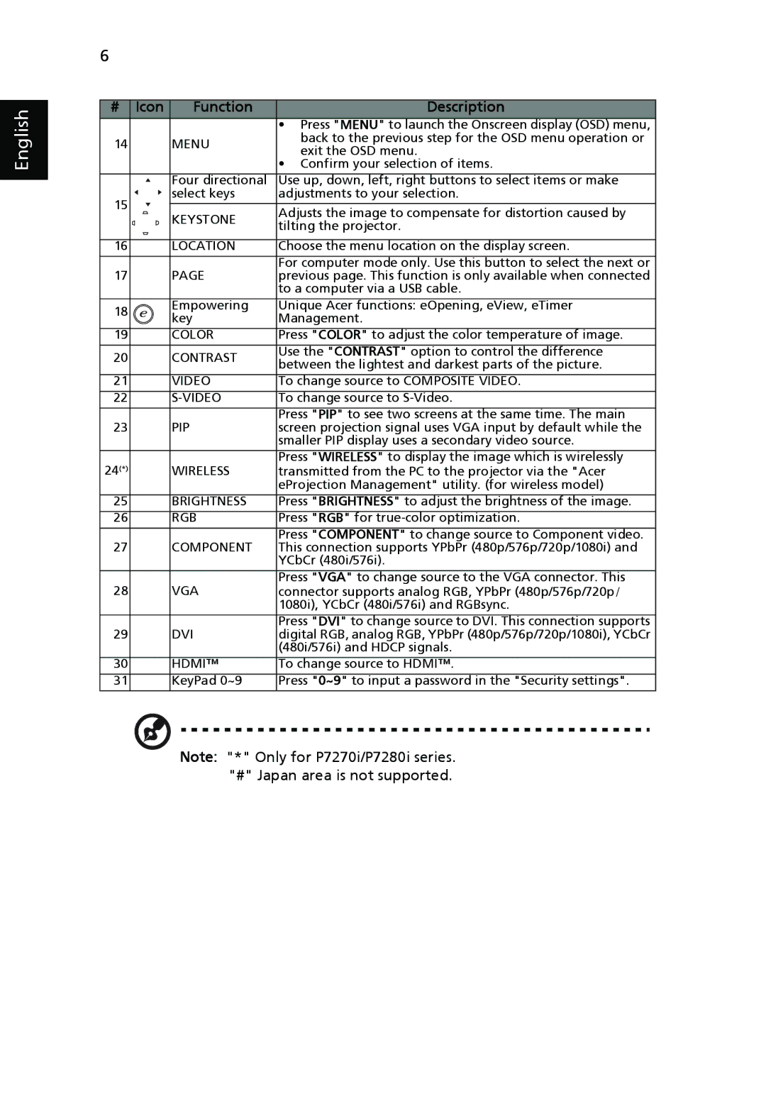 Acer P7280I manual Keystone 