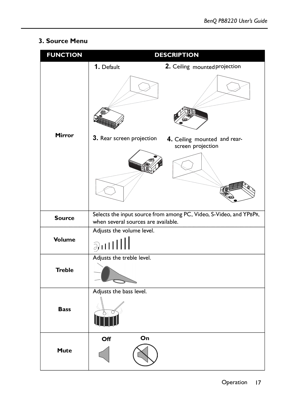 Acer PB8220 manual Source Menu, Screen projection, When several sources are available, Adjusts the volume level, Off Mute 