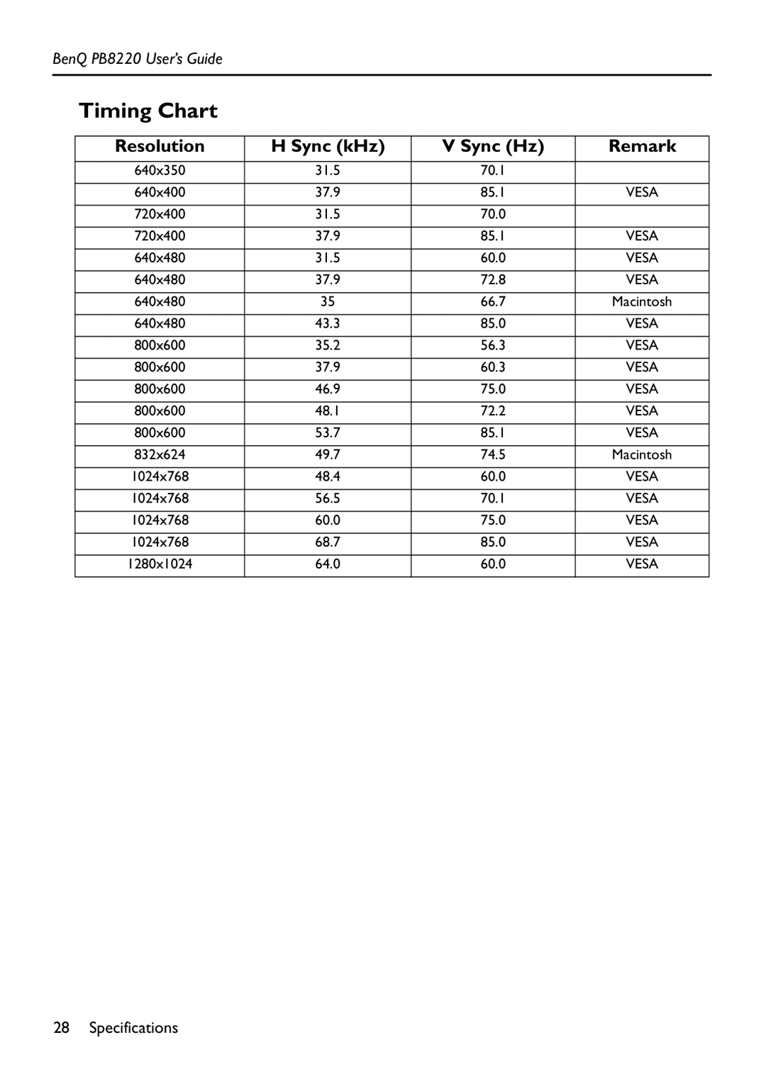 Acer PB8220 manual Timing Chart, Resolution Sync kHz Sync Hz Remark 