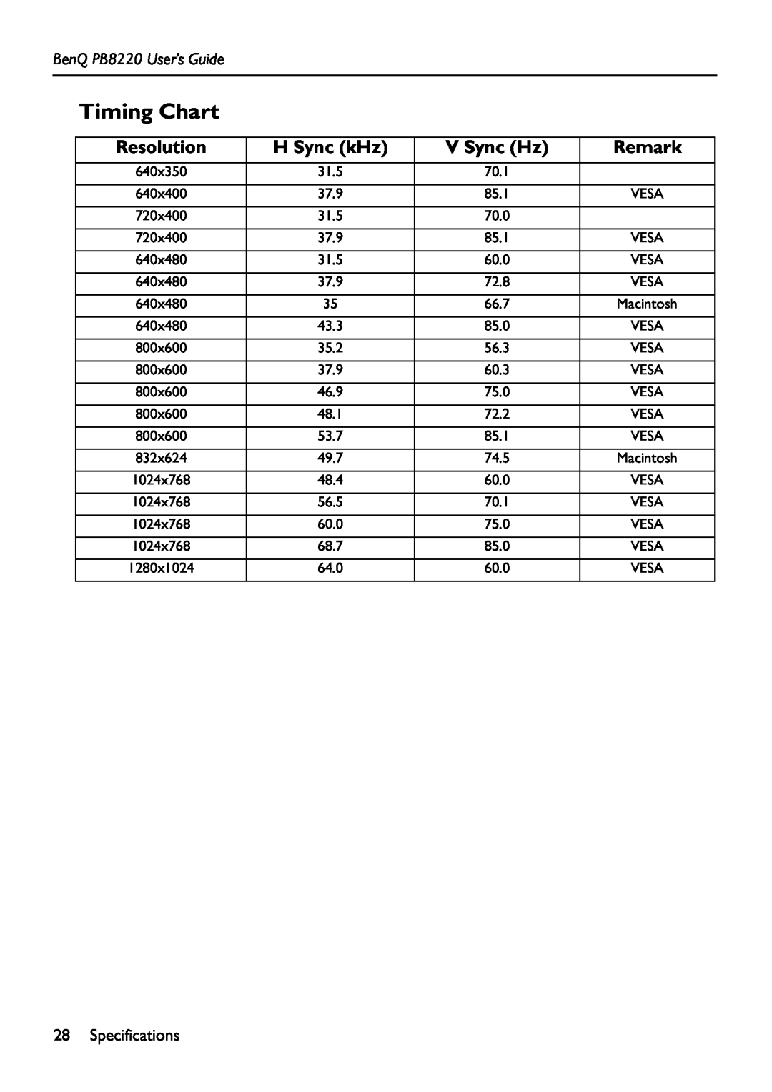 Acer manual Timing Chart, Resolution, H Sync kHz, V Sync Hz, Remark, BenQ PB8220 User’s Guide 