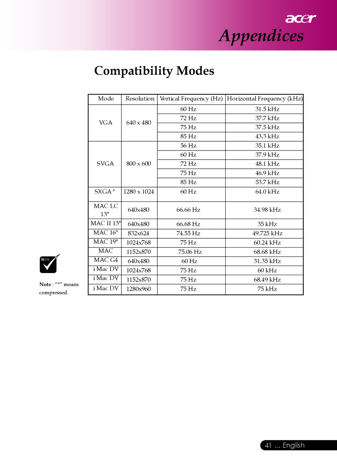 Acer PD126D series, PD117D series manual Compatibility Modes, Svga 