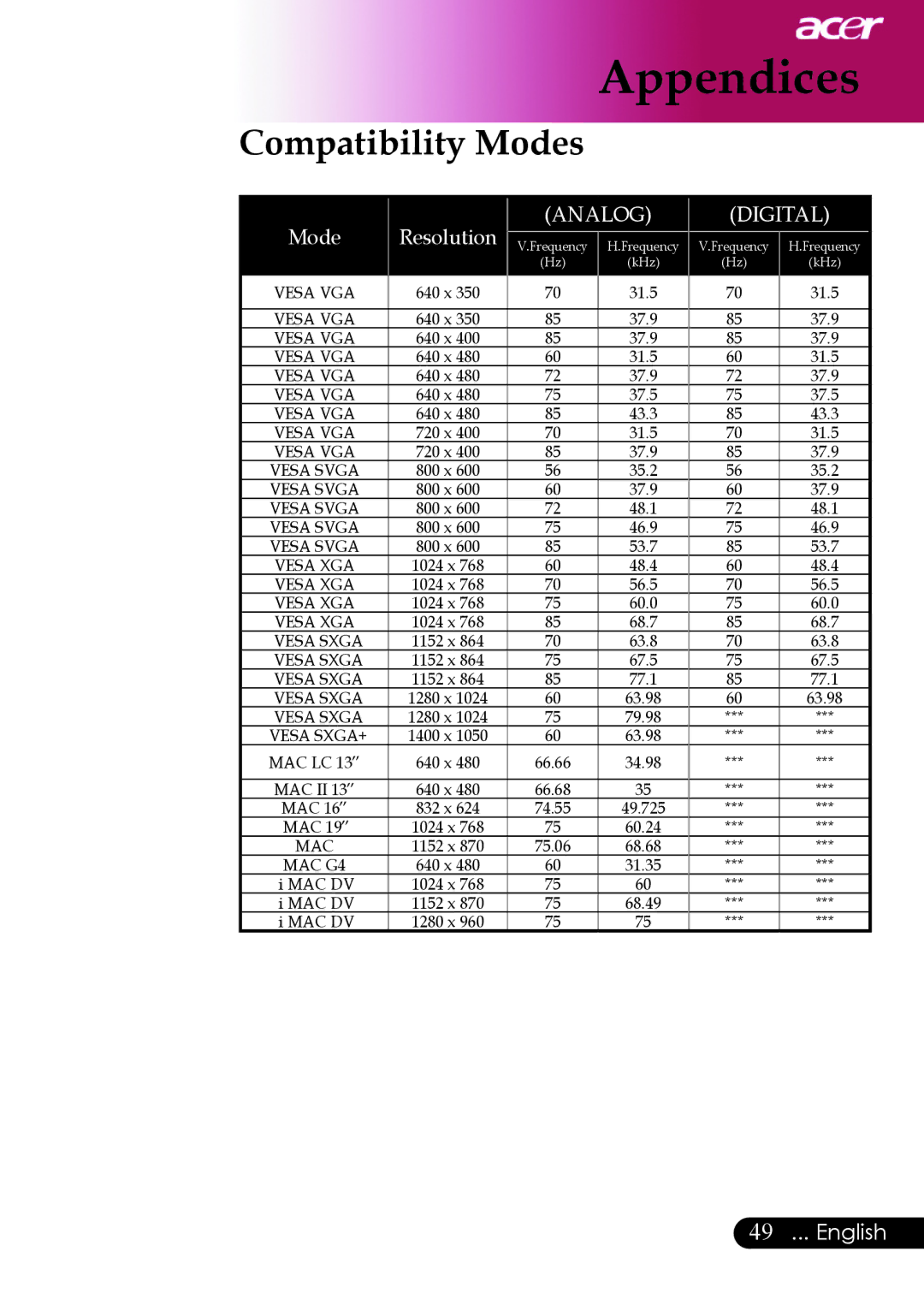 Acer PD523P, PD527 series, PD525P manual Compatibility Modes, Analog Digital 