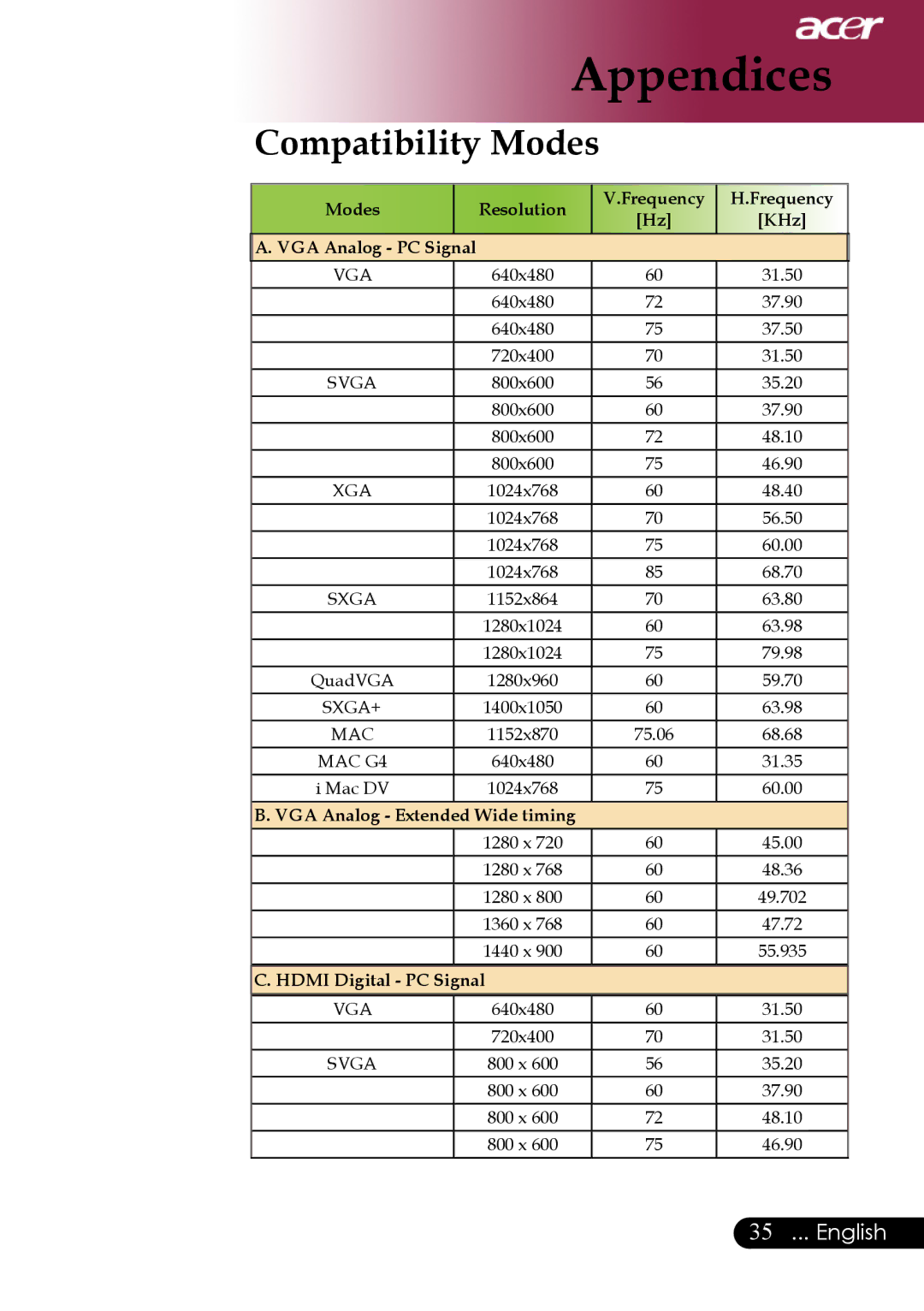 Acer PH530 manual Compatibility Modes, Vga 