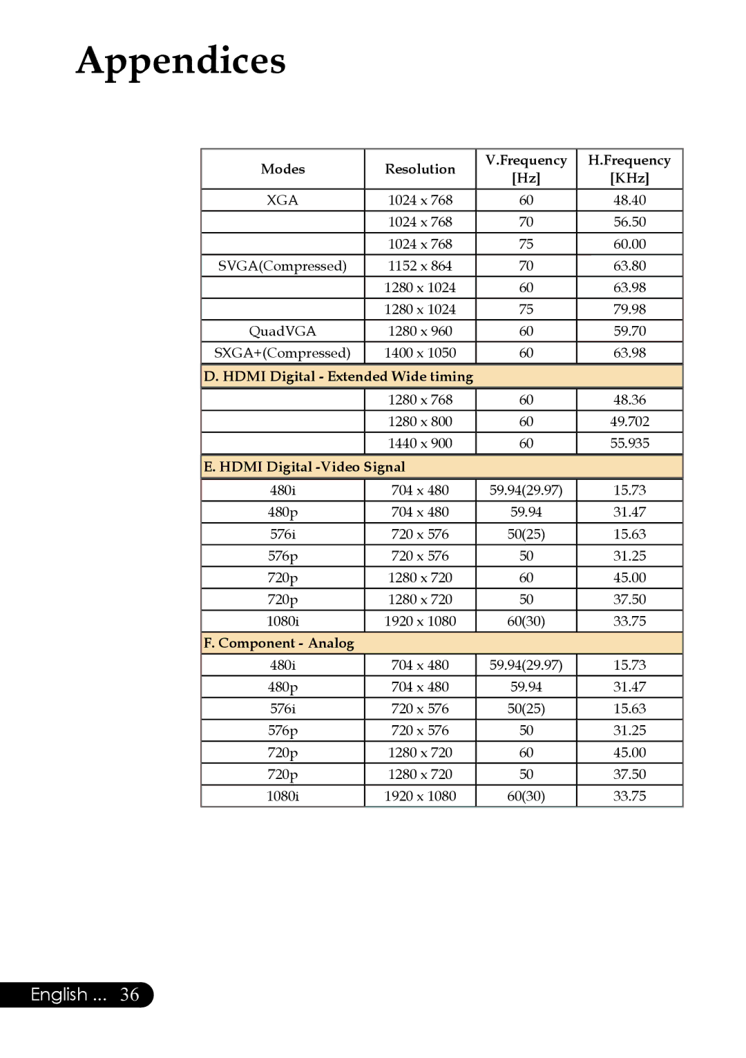 Acer PH530 manual Modes Resolution Frequency H.Frequency Hz KHz 