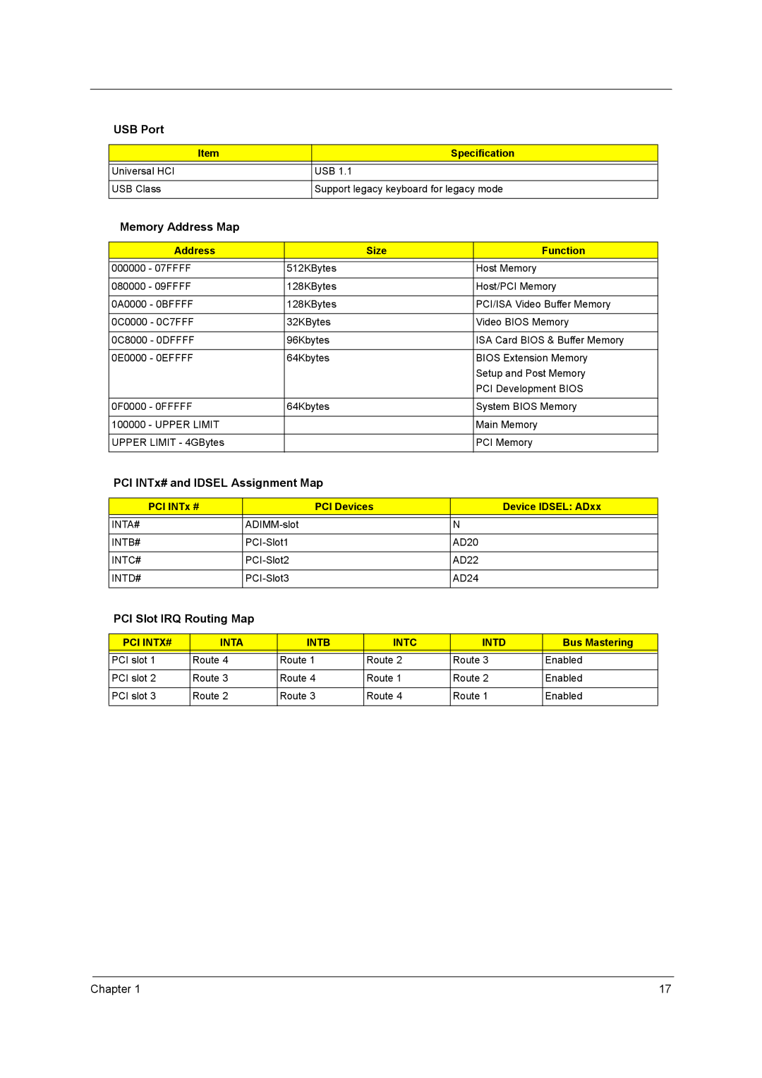 Acer power sx/sxb/sc manual USB Port, Memory Address Map, PCI INTx# and Idsel Assignment Map, PCI Slot IRQ Routing Map 