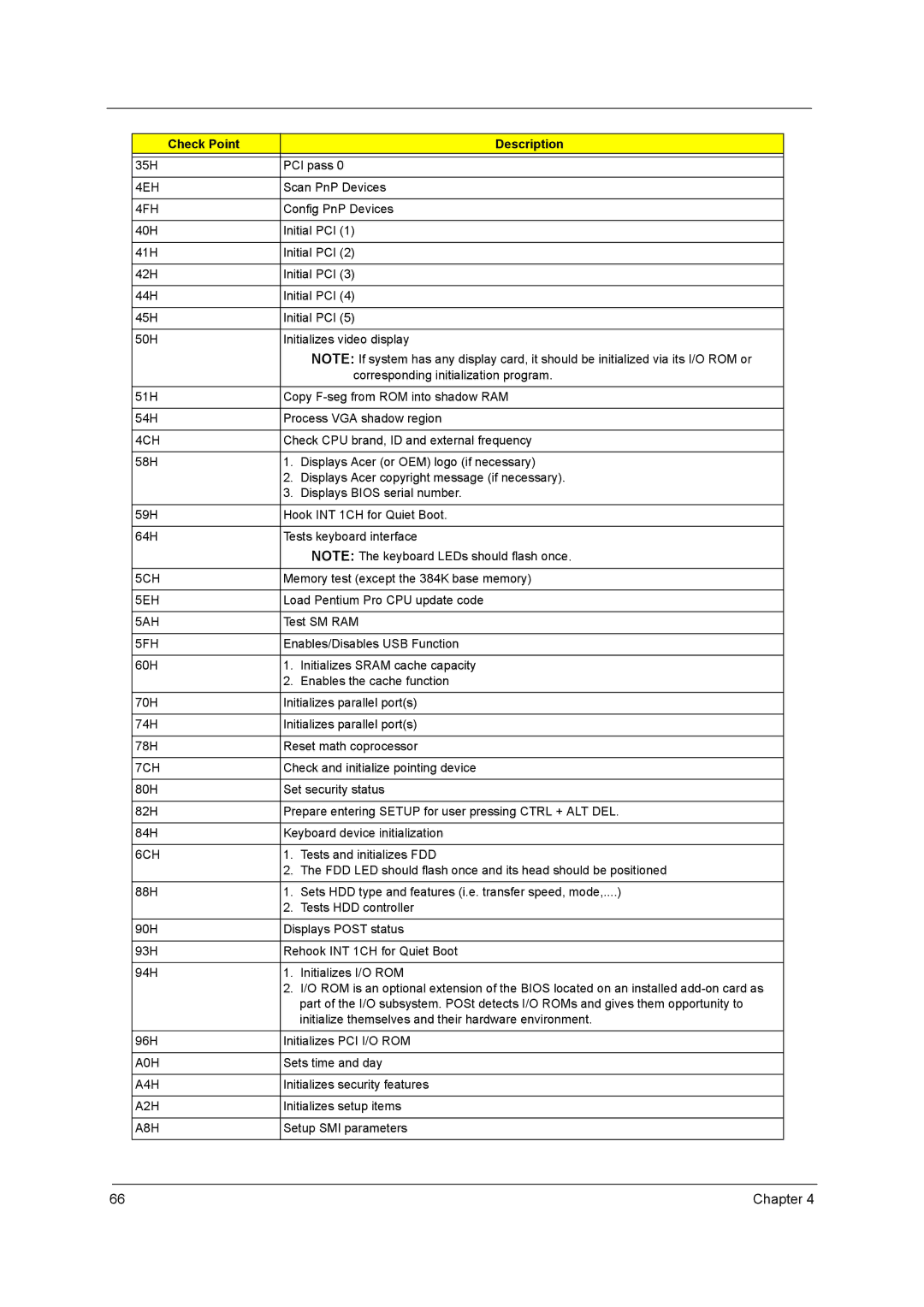 Acer power sx/sxb/sc manual 4EH, 4FH, 4CH, 5CH, 5EH, 5AH, 5FH, 7CH, 6CH, A0H, A4H, A2H, A8H 