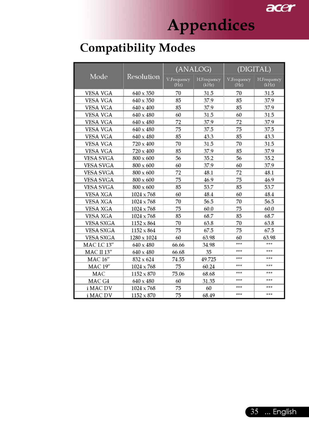 Acer Projector specifications Compatibility Modes, Analog Digital 