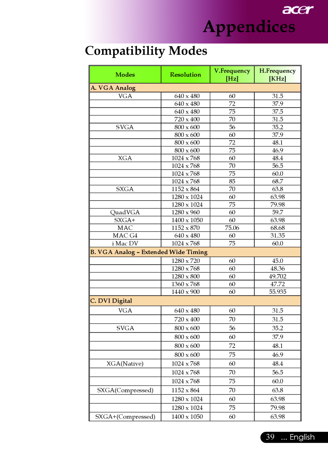 Acer PW730 manual Compatibility Modes, VGA Analog 