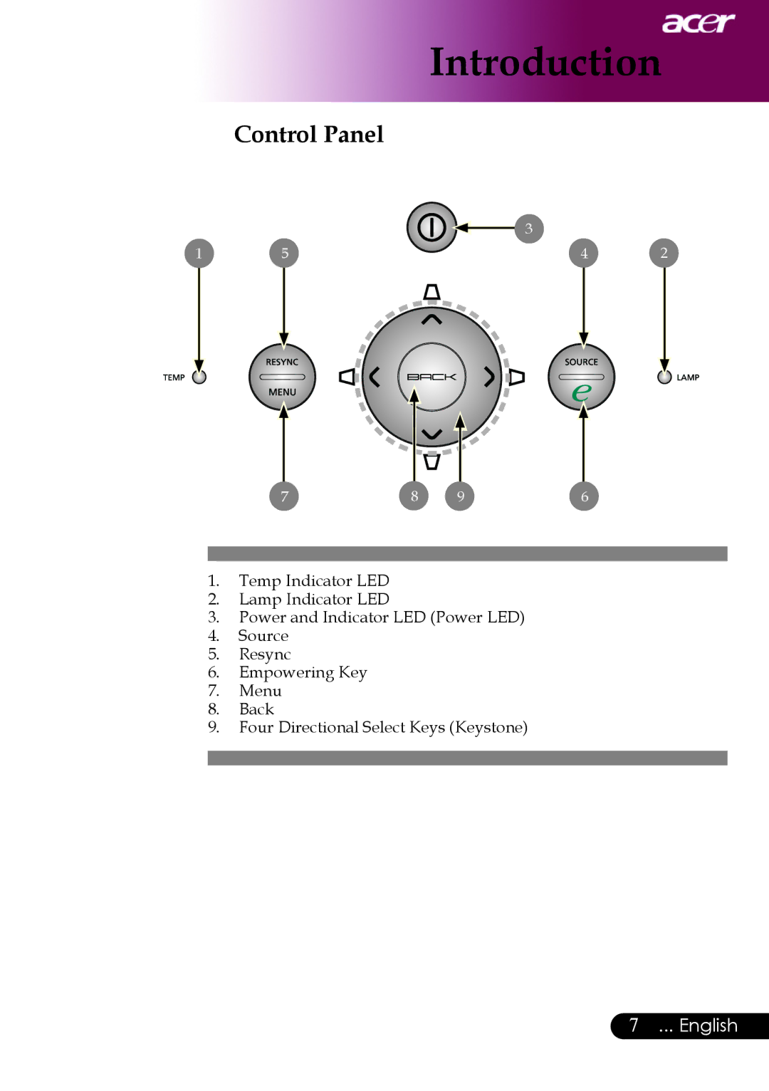 Acer PW730 manual Control Panel 