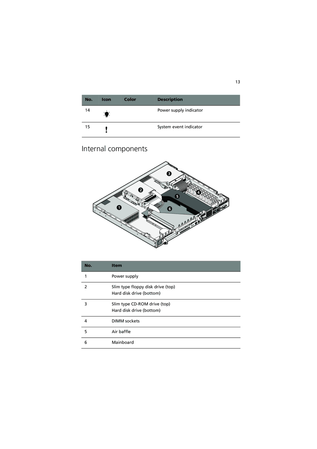 Acer R300 manual Internal components, No. Item 