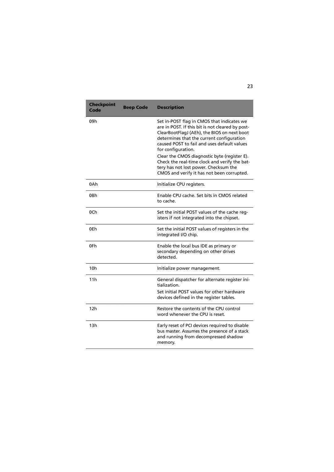 Acer R310 manual Checkpoint Beep Code Description 