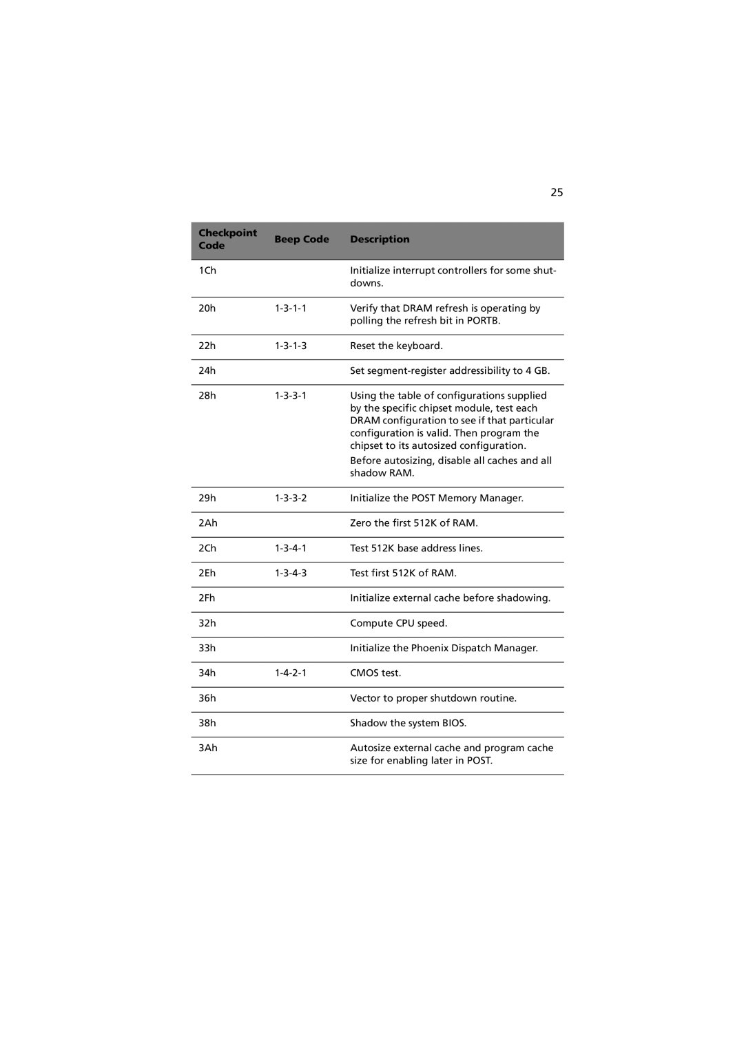 Acer R310 manual Checkpoint Beep Code Description 