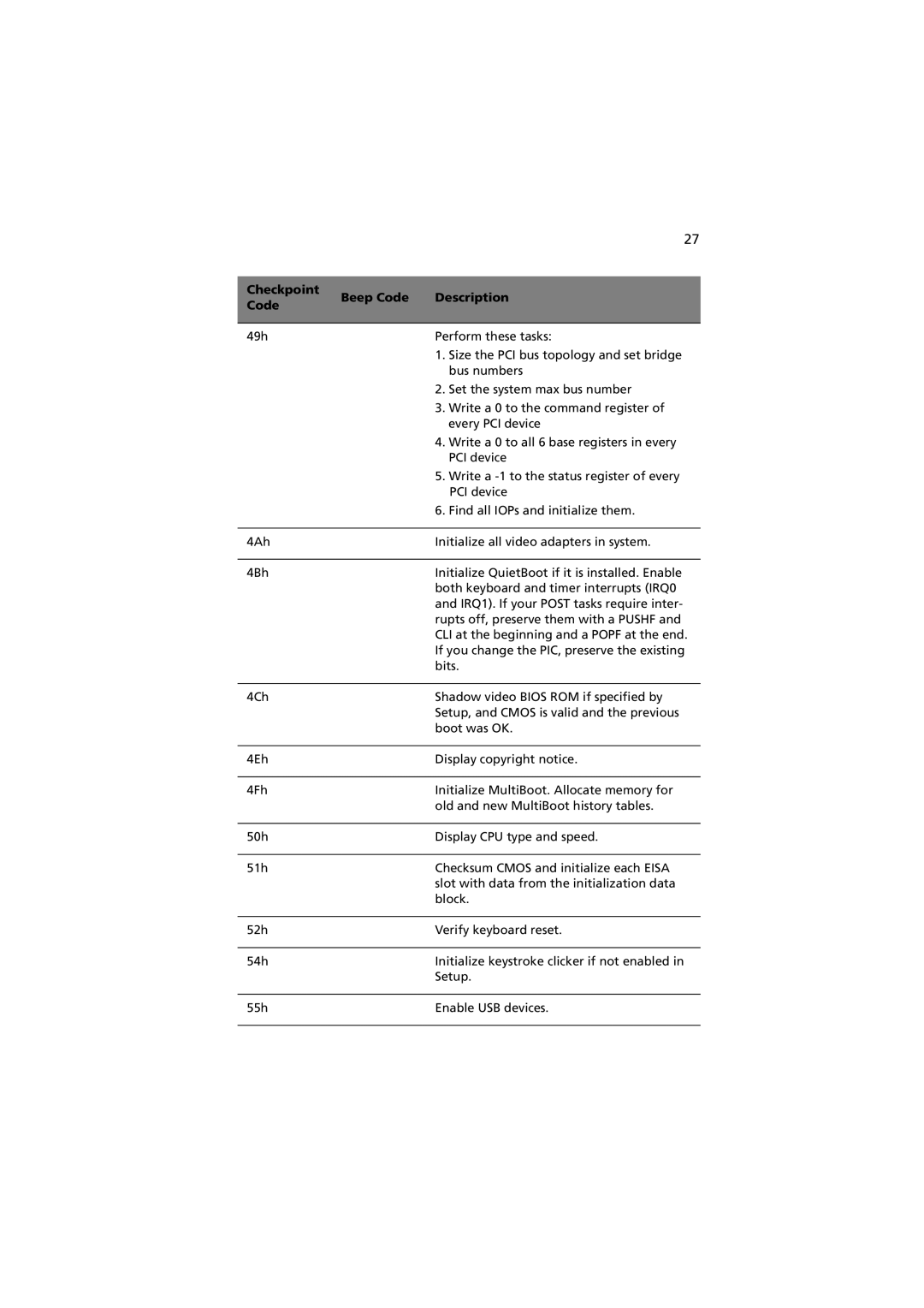 Acer R310 manual Checkpoint Beep Code Description 