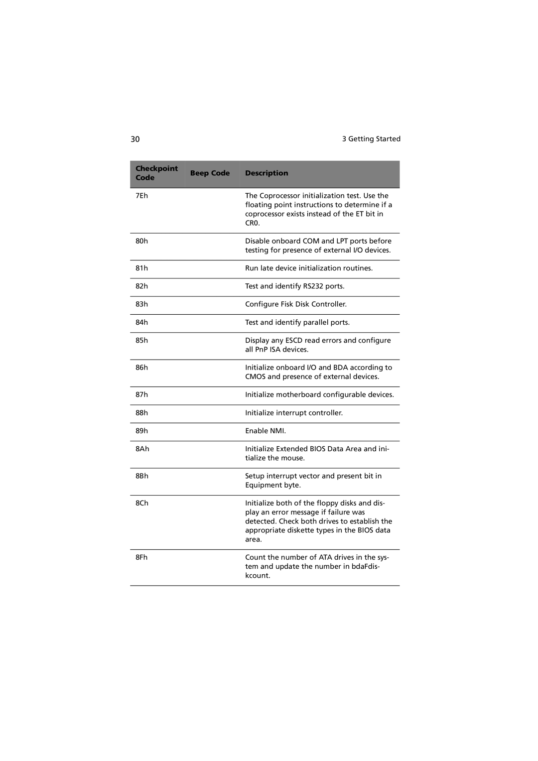 Acer R310 manual Checkpoint Beep Code Description 