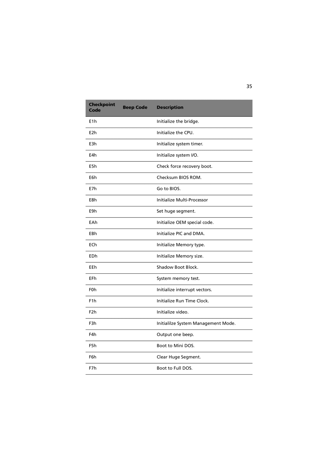 Acer R310 manual Checkpoint Beep Code Description 