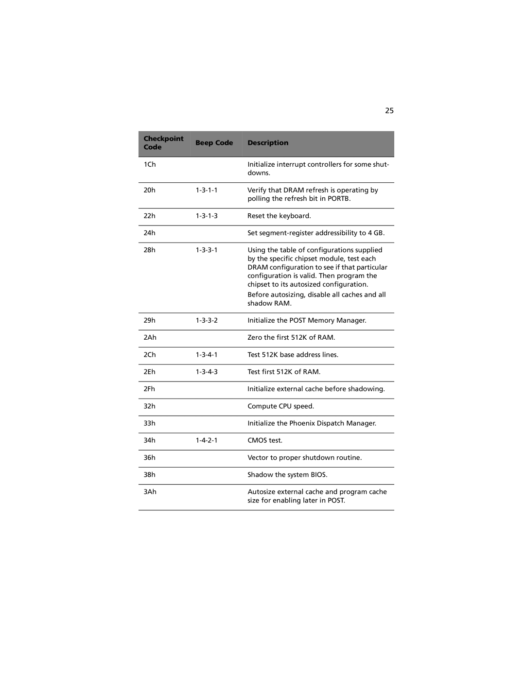 Acer R310 manual Checkpoint Beep Code Description 