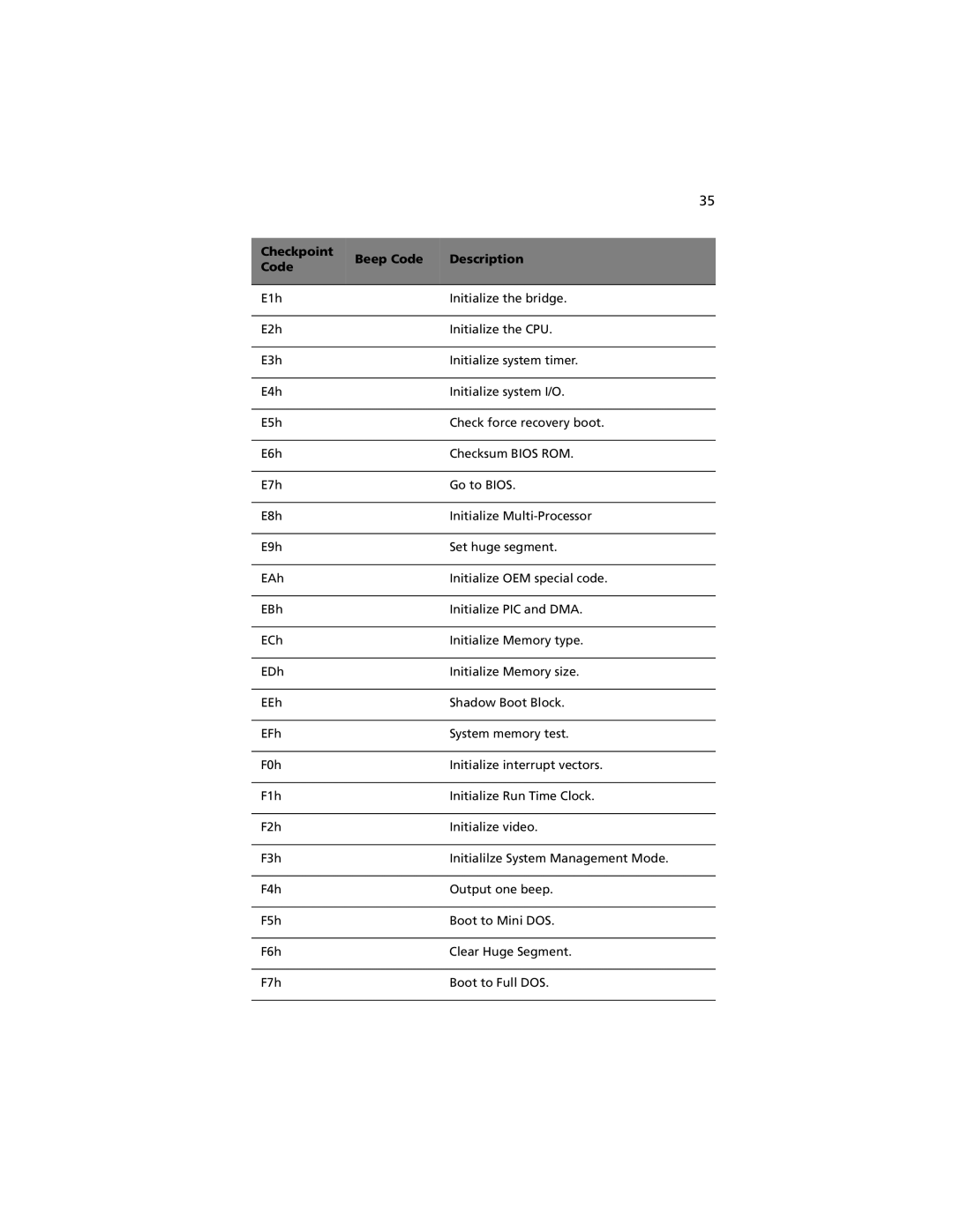 Acer R310 manual Checkpoint Beep Code Description 