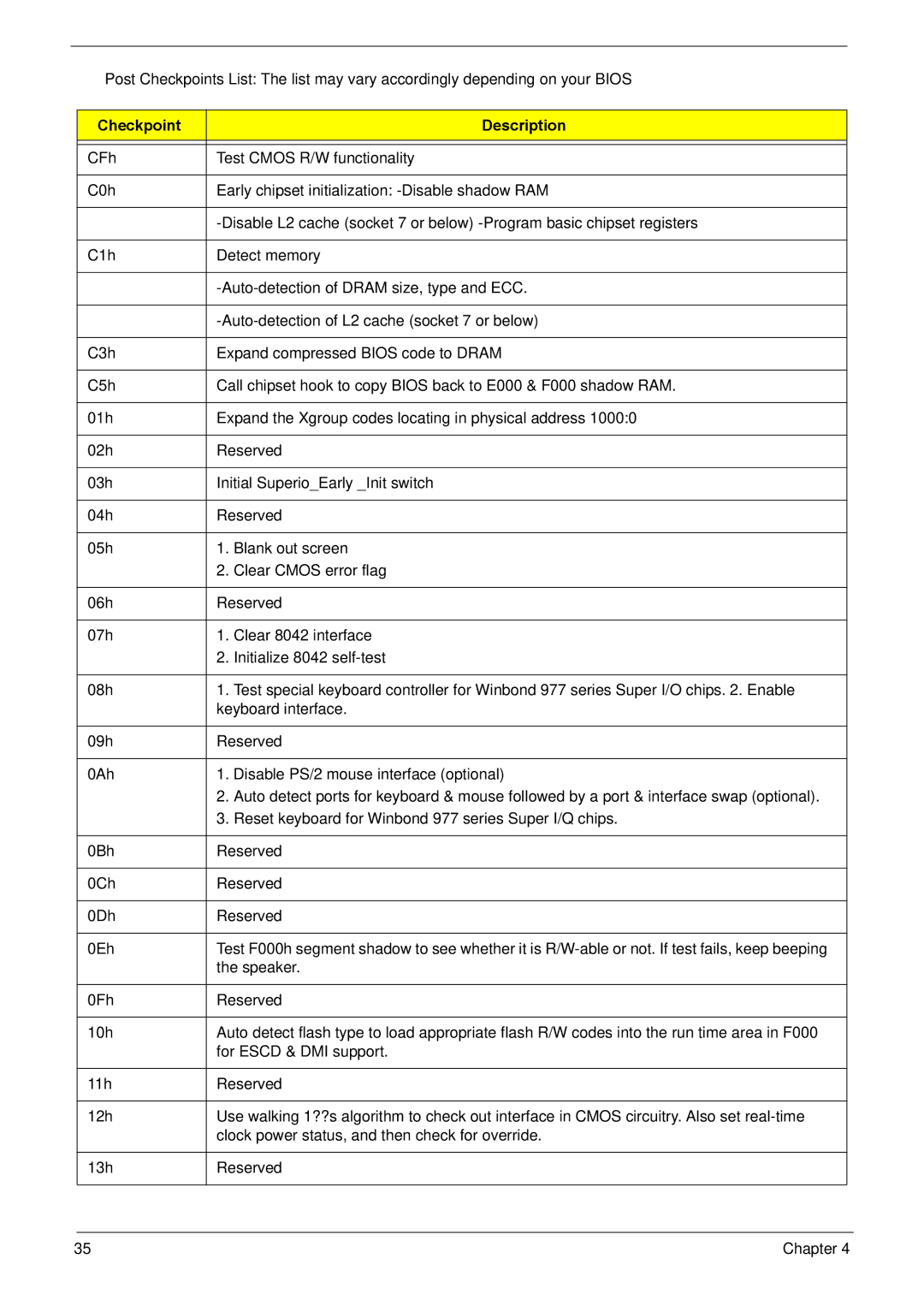 Acer R3610 manual Checkpoint Description 