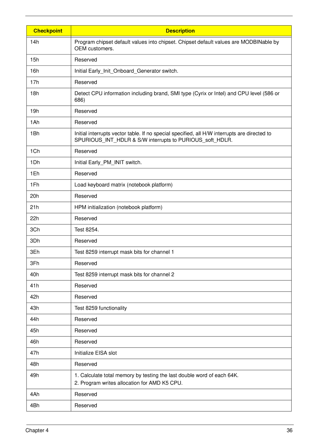 Acer R3610 manual Checkpoint Description 