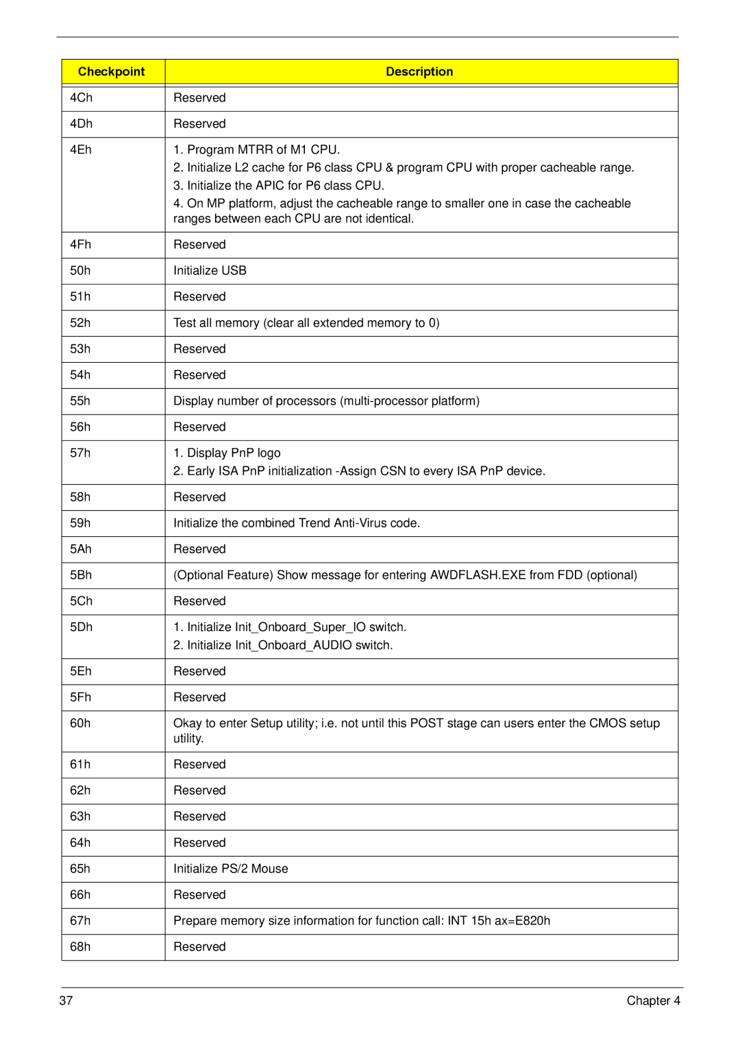 Acer R3610 manual Checkpoint Description 