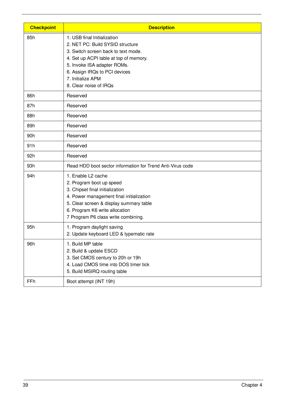 Acer R3610 manual Checkpoint Description 