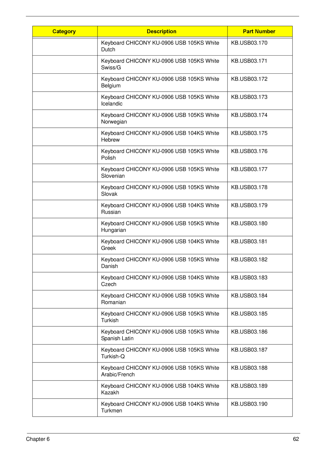 Acer R3610 manual Category Description Part Number 