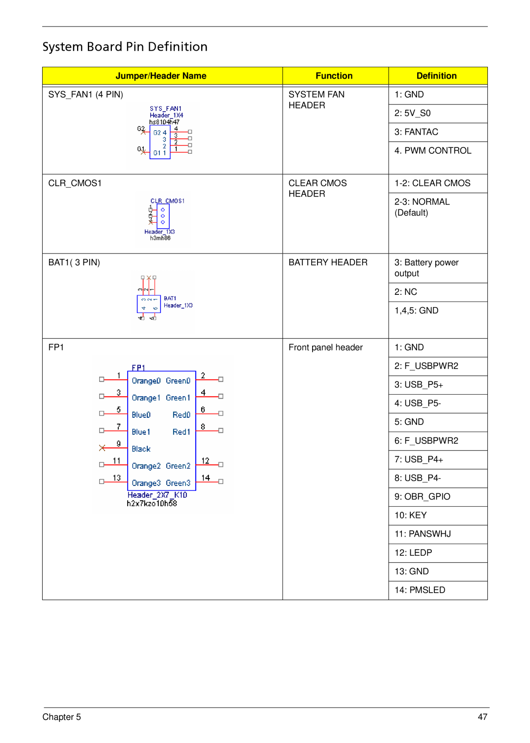 Acer R3700 manual System Board Pin Definition, Jumper/Header Name Function Definition 