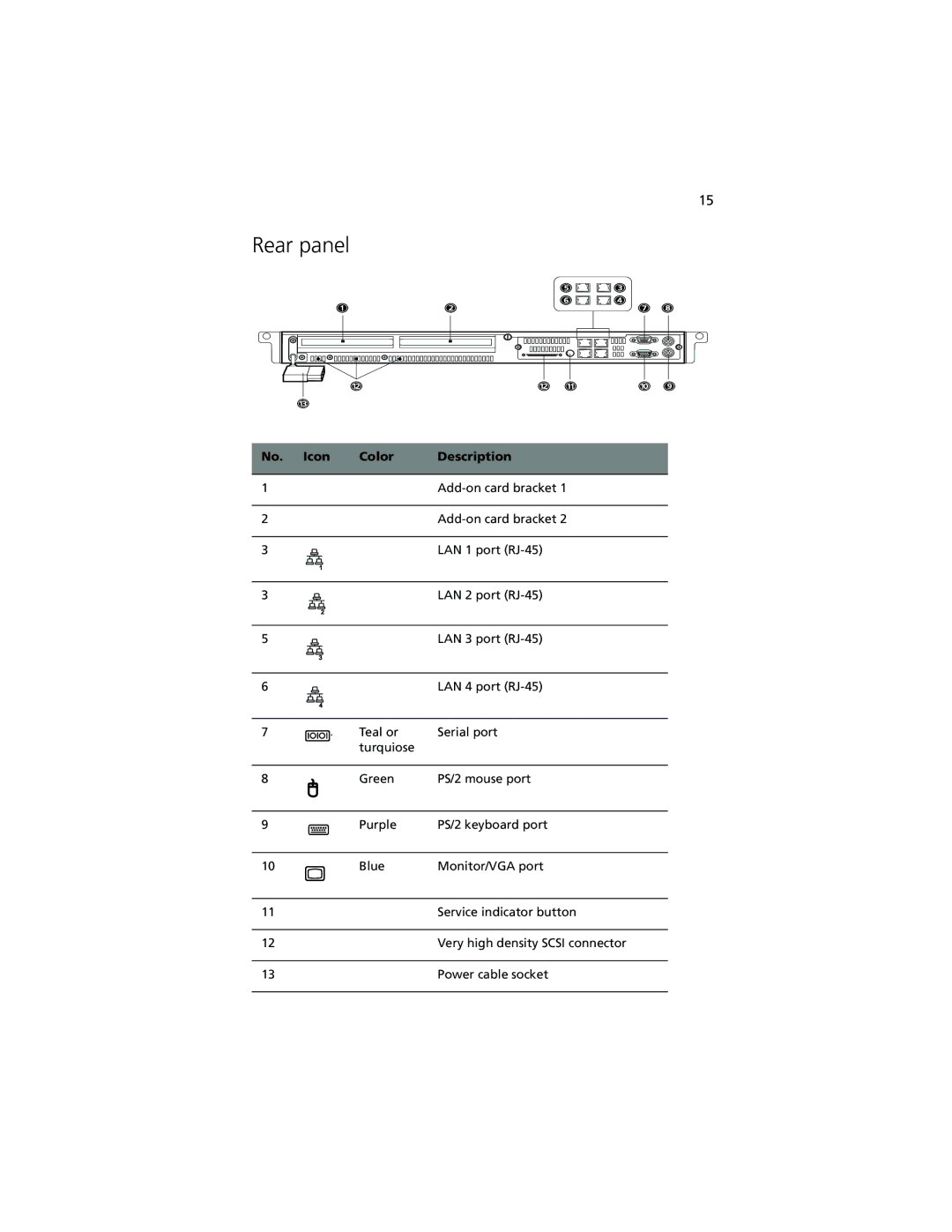 Acer R500 manual Rear panel, No. Icon Color Description 