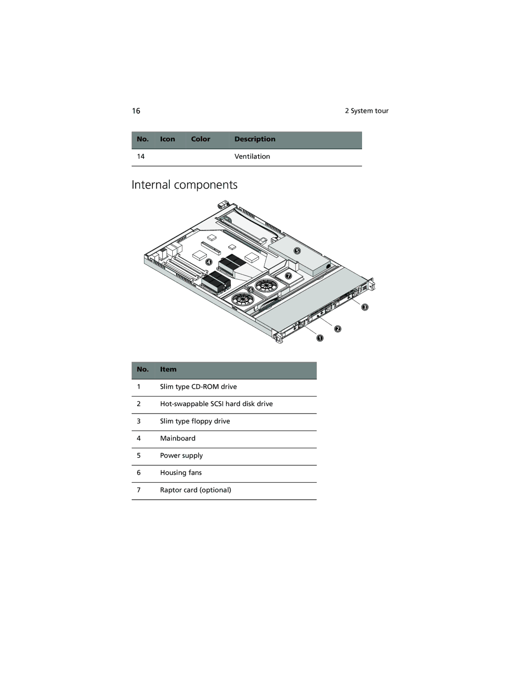 Acer R500 manual Internal components, No. Item 