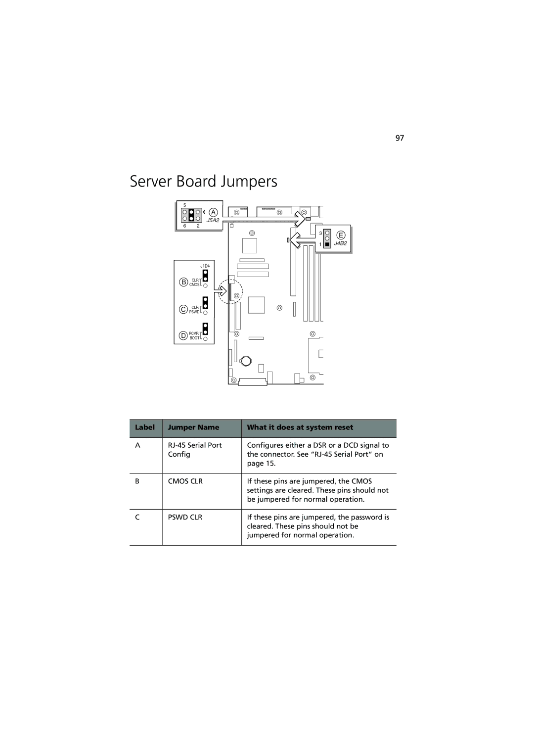 Acer R700 manual Server Board Jumpers, Label Jumper Name What it does at system reset 