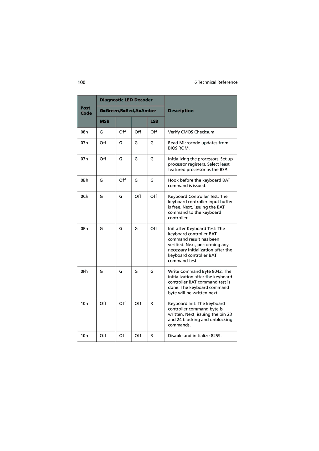 Acer R700 manual 100, Bios ROM 