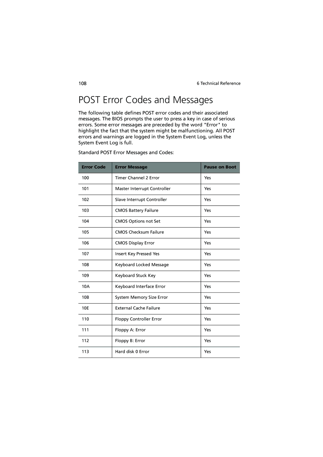 Acer R700 manual Post Error Codes and Messages, Error Code Error Message Pause on Boot 