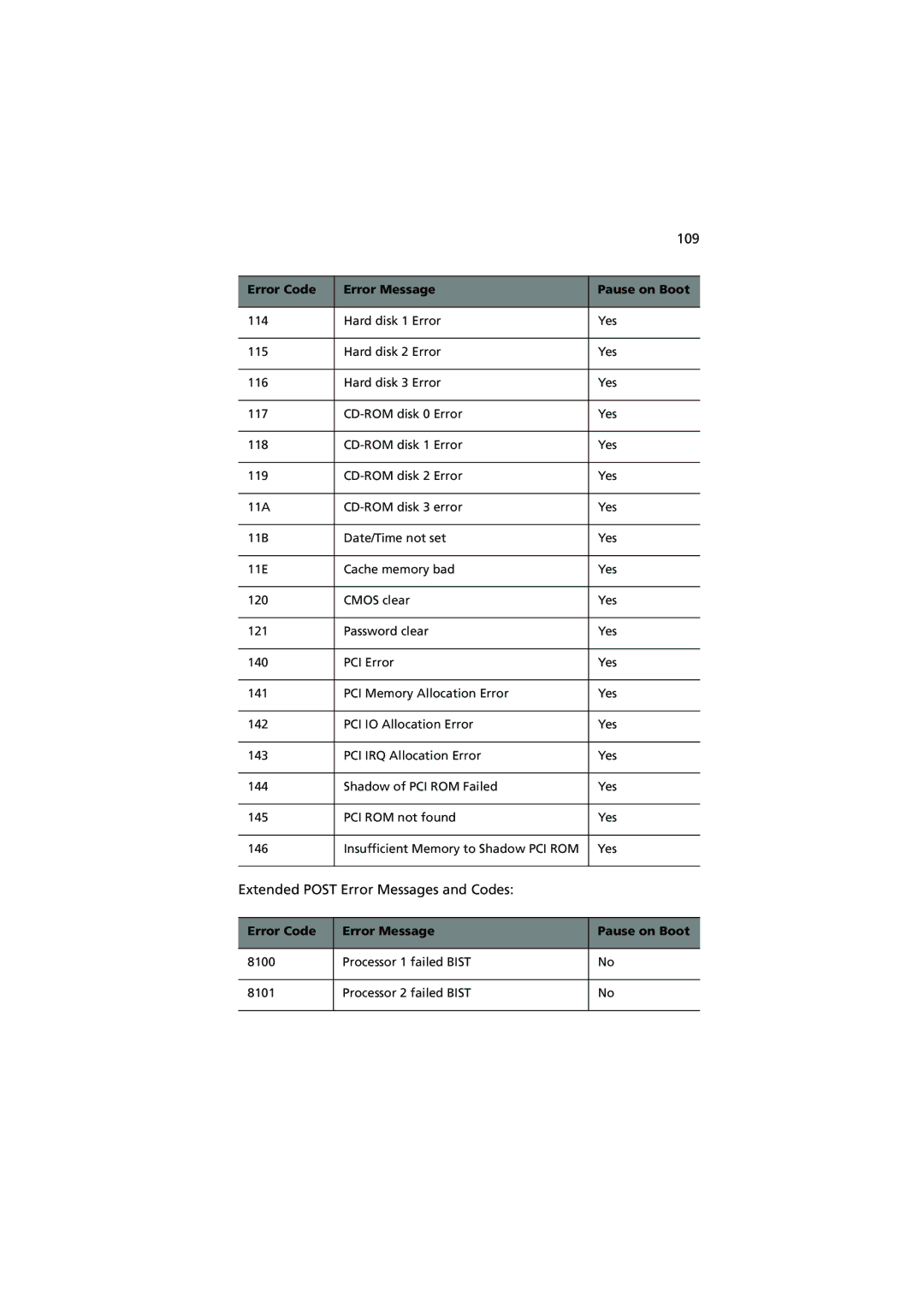 Acer R700 manual 109, Extended Post Error Messages and Codes 