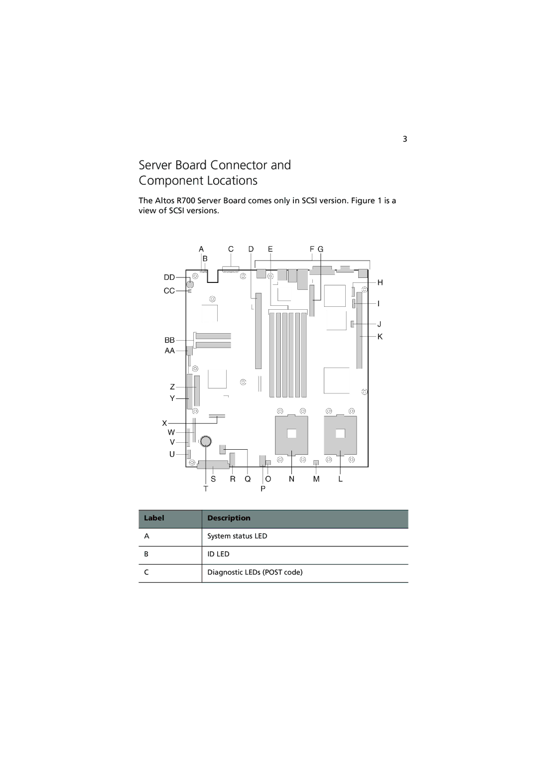 Acer R700 manual Server Board Connector Component Locations, Label Description 