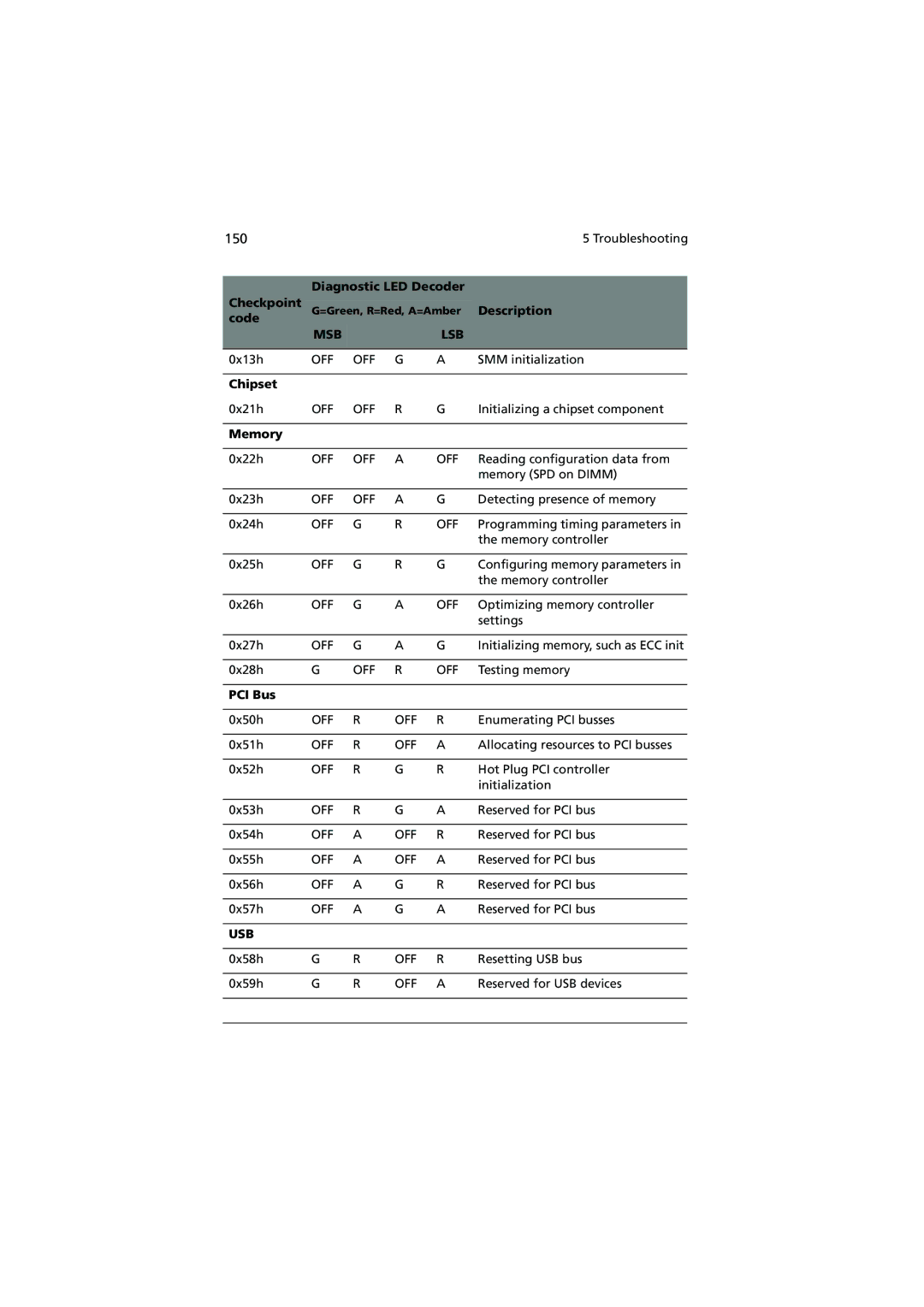 Acer R720 Series manual 150, Chipset, Memory, PCI Bus 