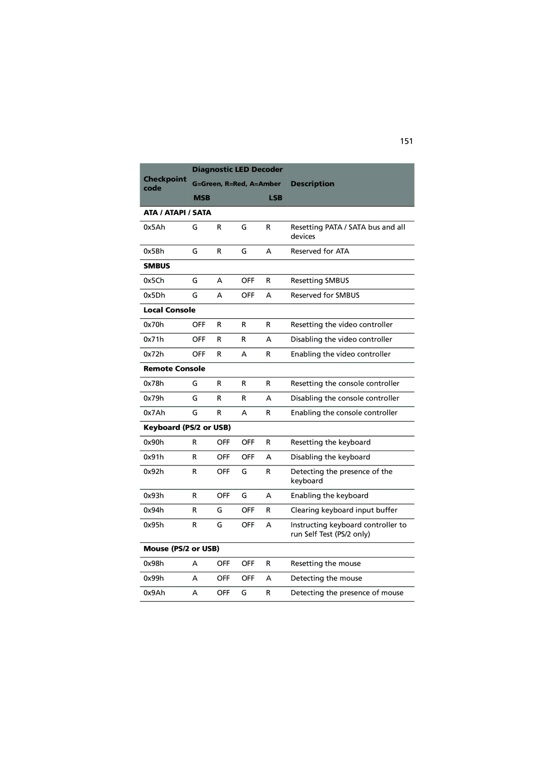 Acer R720 Series manual 151, Local Console, Remote Console, Keyboard PS/2 or USB, Mouse PS/2 or USB 