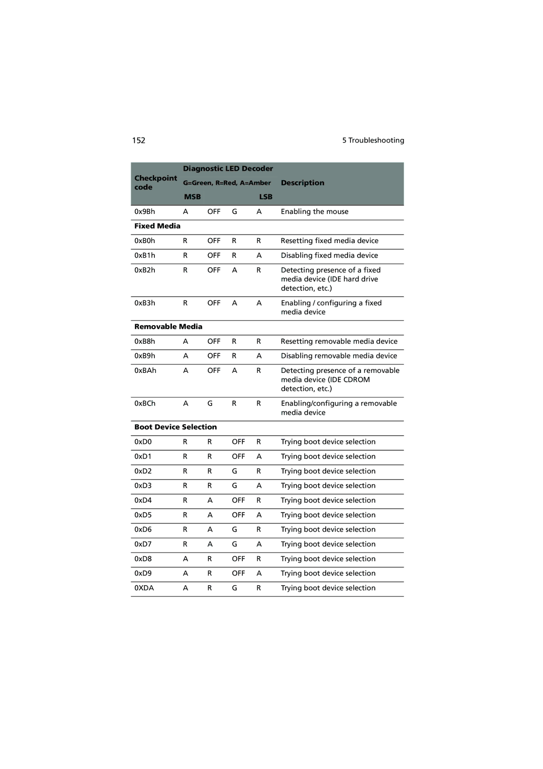 Acer R720 Series manual 152, Fixed Media, Removable Media, Boot Device Selection 