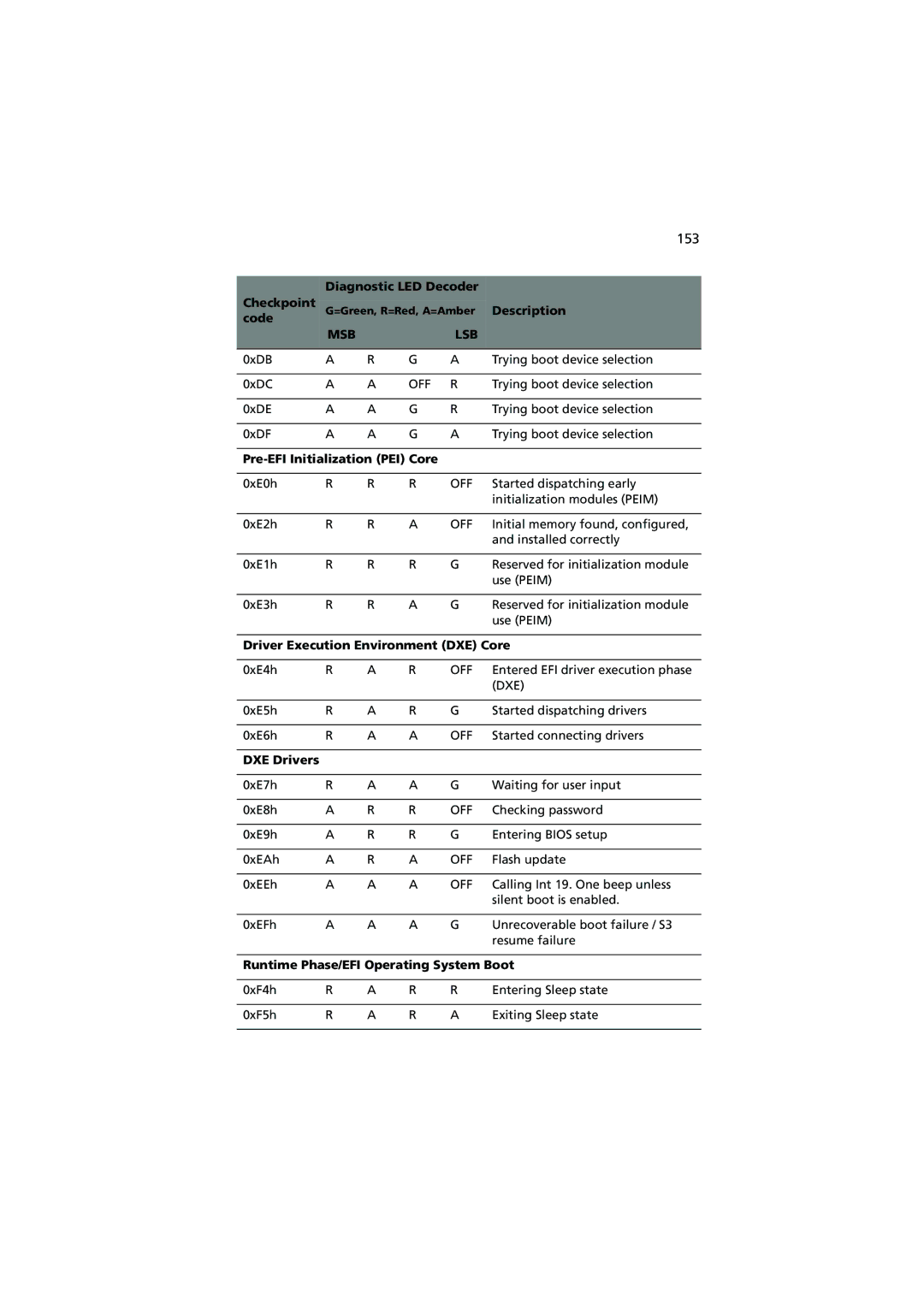 Acer R720 Series manual 153, Pre-EFI Initialization PEI Core, Driver Execution Environment DXE Core, DXE Drivers 