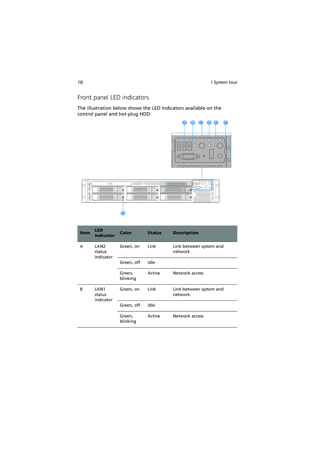 Acer R720 Series manual Front panel LED indicators, Color Status Description Indicator 