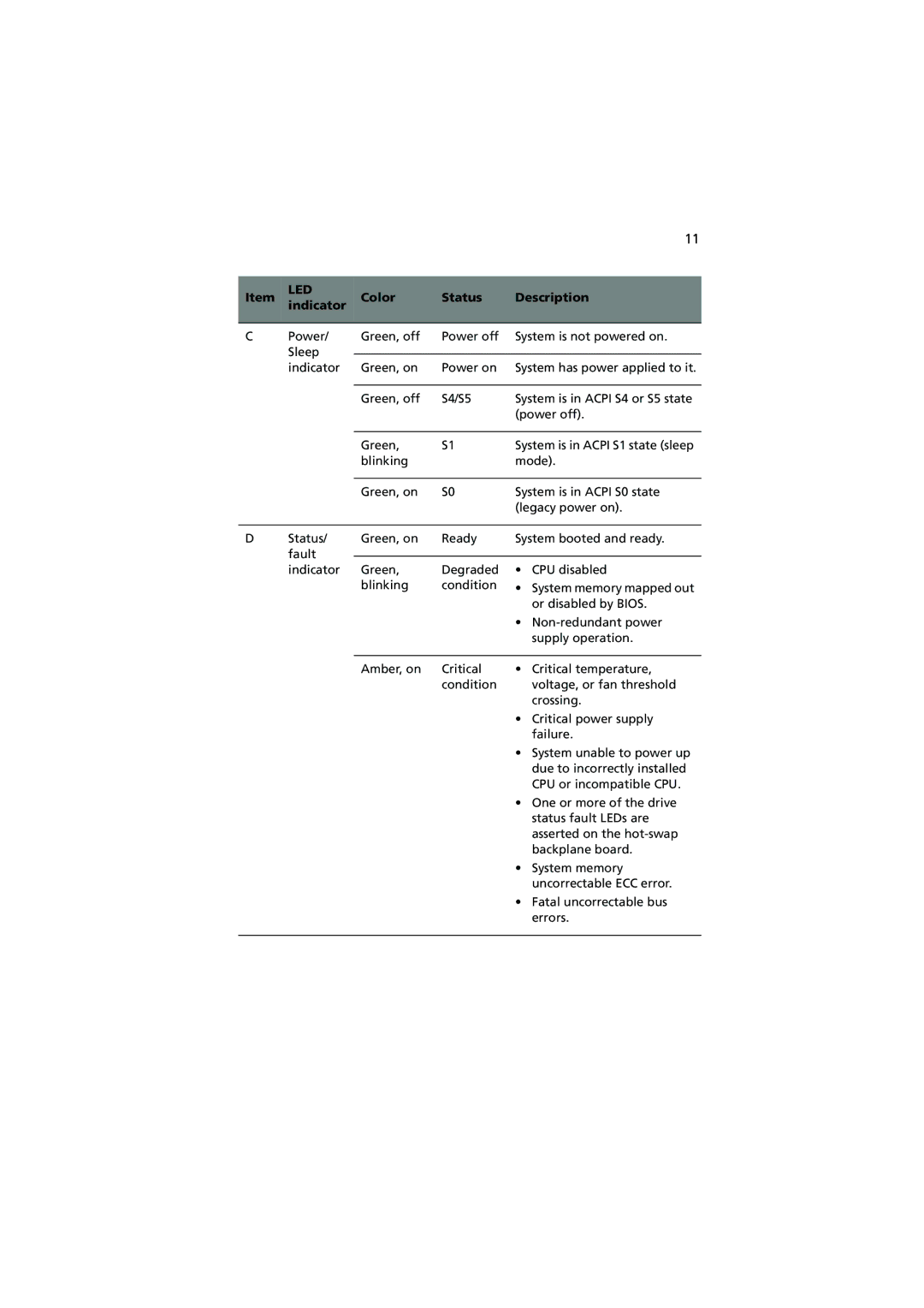 Acer R720 Series manual Led 