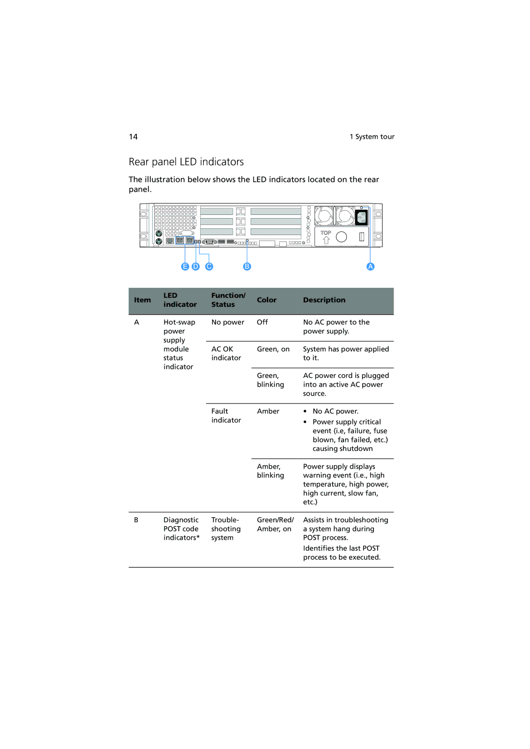 Acer R720 Series manual Rear panel LED indicators, Function Color Description Indicator Status 