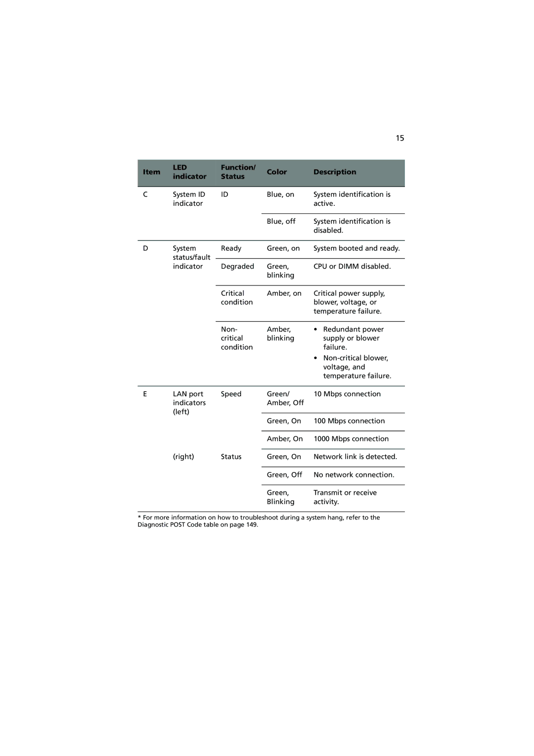 Acer R720 Series manual Led 