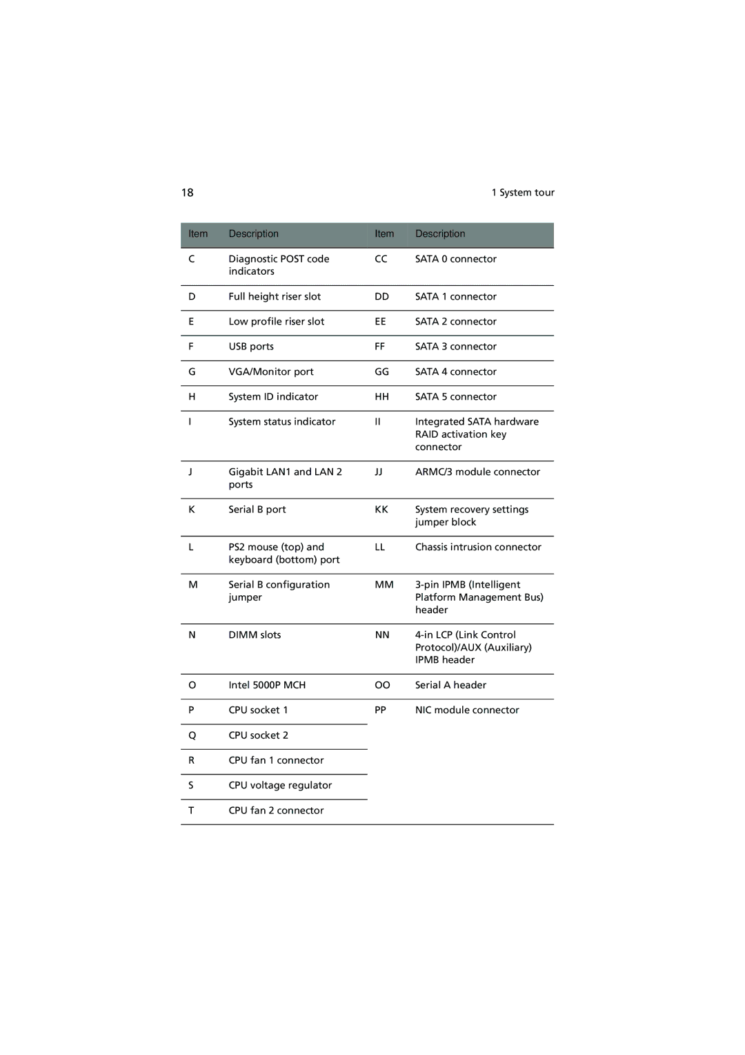 Acer R720 Series manual Description 