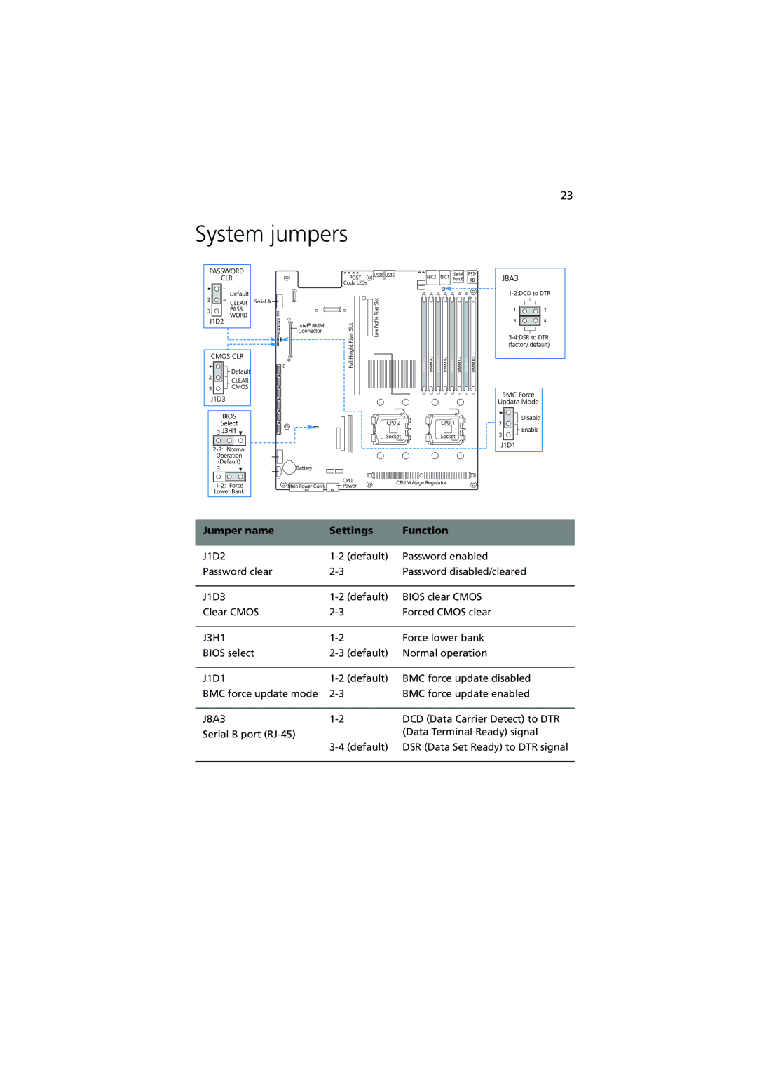 Acer R720 Series manual System jumpers, Jumper name Settings Function 