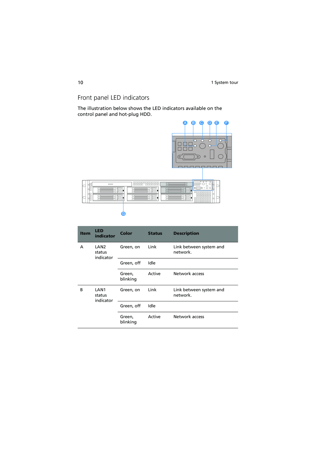 Acer R720 Series manual Front panel LED indicators, Color, Status, Description 