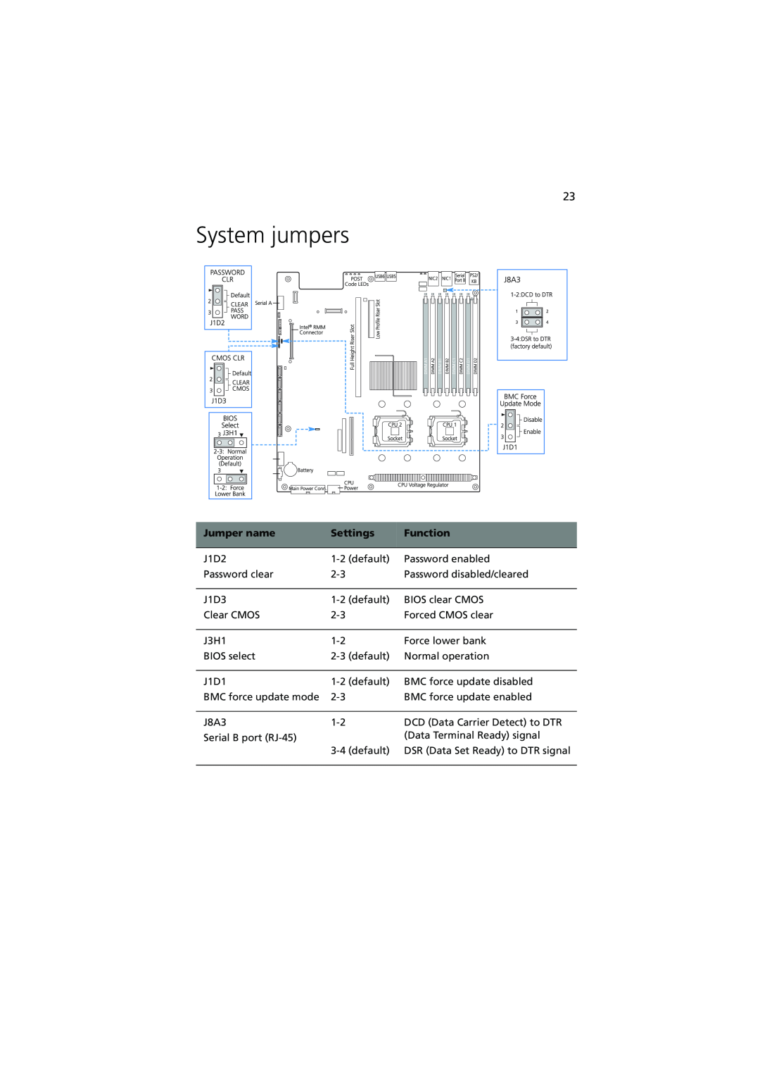 Acer R720 Series manual System jumpers, Jumper name, Settings, Function 