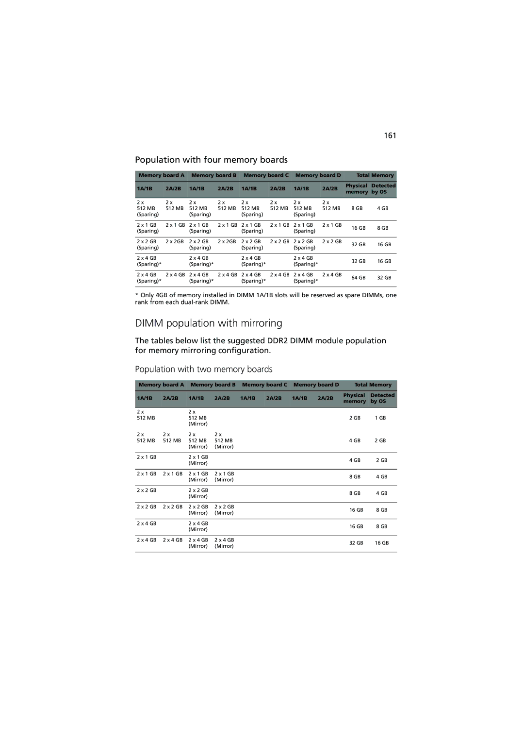 Acer R910 Series manual Dimm population with mirroring 