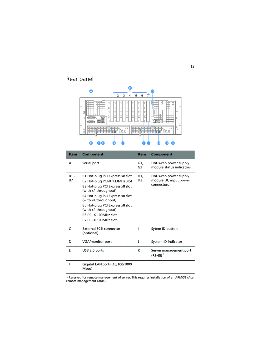 Acer R910 Series manual Rear panel, Component 